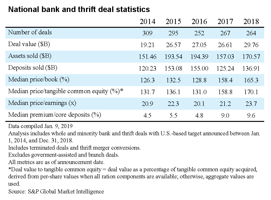 National Bank and Thrift Deal Statistics