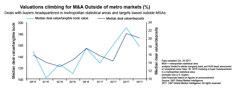 Valuations climbing for M&A Outside of metro markets