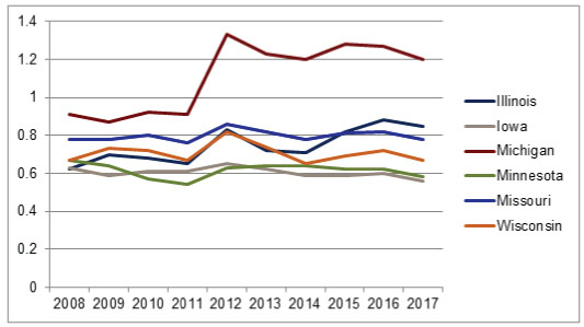 BSB June 2018 Graph 2008-2018