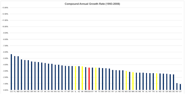 Compound Annual Growth Rates