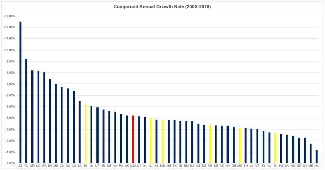 Compound Annual Growth