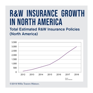 R&W Insurance Growth Chart