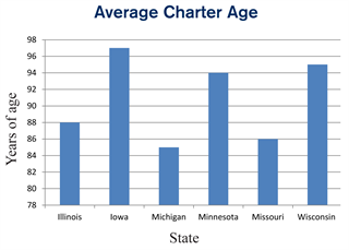 AverageCharterAgeGraph.png