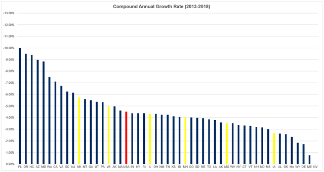 Compound Annual Growth Rate