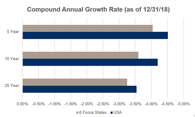 CompoundAnnualGrowth