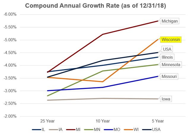 CompoundAnnualGrowthRates