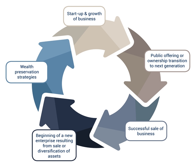 Business Cycle Graph