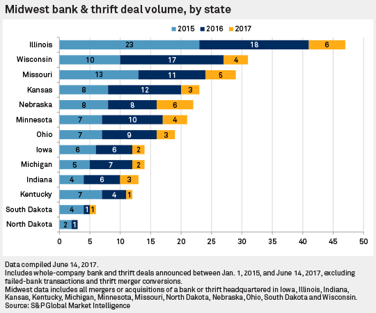 Midwest bank & thrift deal volume by state